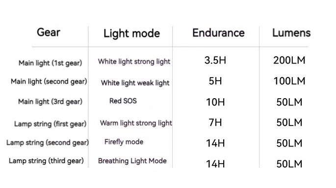 BLACKDOG Star Encounter Atmosphere Light 10m Camping Light Strip Canopy Light Lamp Lighting LED Lantern Tent Decoration Waterproof Rechargeable IPX4