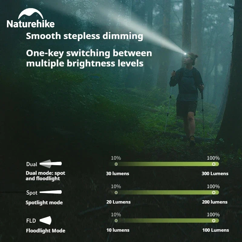 Naturehike Outdoor Headlamp Portable Waterproof IP66 Sensor Rechargeable Adjustable Headlight Stepless Dimming 50h Battery Life Camping Emergency